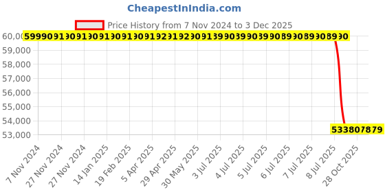 moglix.com Lab Plus Cryo Vial 4ml 12.5x72 mm, LP-2478 (Pack of 1000) lab plus Price History Graph from 7 Nov 2024 to 2 Dec 2025