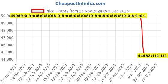 moglix.com Lab Plus Cryo Vial 4ml 12.5x77 mm, LP-2400 (Pack of 1000) lab plus Price History Graph from 25 Nov 2024 to 5 Dec 2025