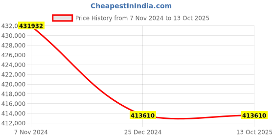 moglix.com Lab Plus Cryo Vial 4ml 12.5x78 mm, LP-2389 (Pack of 5) lab plus Price History Graph from 7 Nov 2024 to 13 Oct 2025