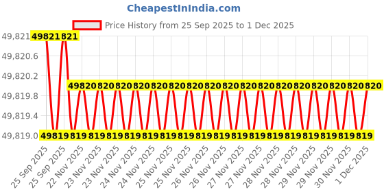 moglix.com Lab Plus Cryo Vial 5ml 12.5x91 mm, LP-2401 (Pack of 1000) lab plus Price History Graph from 25 Sep 2025 to 1 Dec 2025