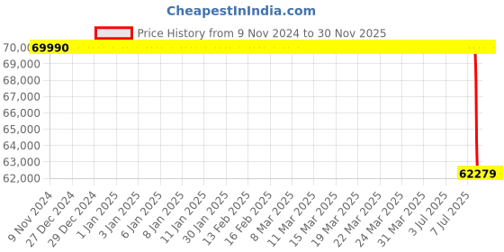moglix.com Lab Plus Cryo Vial 5ml 12.5x92 mm, LP-2390 (Pack of 1000) lab plus Price History Graph from 9 Nov 2024 to 29 Nov 2025