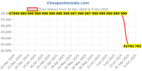 moglix.com Lab Plus Cryogenic Vial, LP-2413 lab plus Price History Graph from 20 Dec 2024 to 9 Oct 2025
