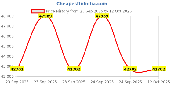 moglix.com Lab Plus Cryogenic Vial, LP-2414 lab plus Price History Graph from 23 Sep 2025 to 12 Oct 2025