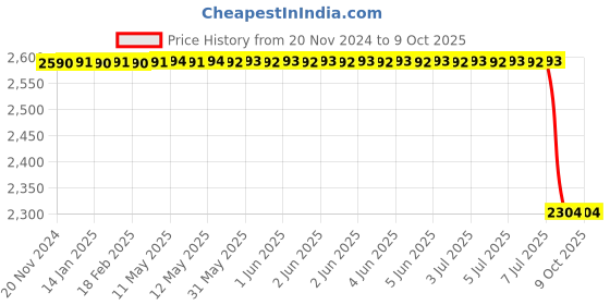 moglix.com Lab Plus Cryogenic Vial, LP-2417 lab plus Price History Graph from 20 Nov 2024 to 8 Oct 2025