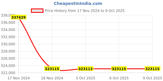 moglix.com Lab Plus Cryogenic Vial, LP-2418 (Pack of 5) lab plus Price History Graph from 17 Nov 2024 to 9 Oct 2025
