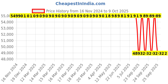 moglix.com Lab Plus Cryogenic Vial, LP-2420 lab plus Price History Graph from 16 Nov 2024 to 9 Oct 2025