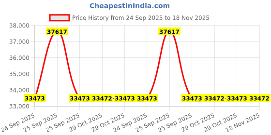 moglix.com Lab Plus Cryopreservation Tube 1.5 ml, LP-939 (Pack of 500) lab plus Price History Graph from 24 Sep 2025 to 18 Nov 2025
