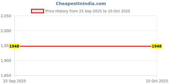 moglix.com Lab Plus Crystallizing Dish 100ml Capacity, LP-1855 lab plus Price History Graph from 25 Sep 2025 to 9 Oct 2025