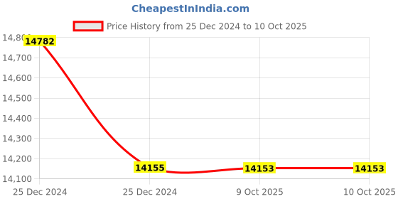 moglix.com Lab Plus Crystallizing Dish 100ml Capacity, LP-1855 (Pack of 5) lab plus Price History Graph from 25 Dec 2024 to 9 Oct 2025