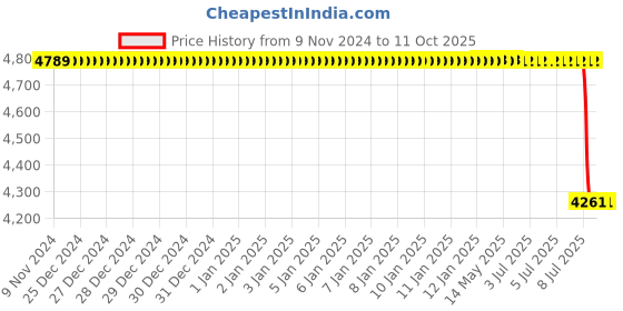 moglix.com Lab Plus Crystallizing Dish 120mm Diameter, LP-1865 lab plus Price History Graph from 9 Nov 2024 to 10 Oct 2025