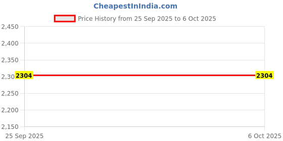moglix.com Lab Plus Crystallizing Dish 150ml Capacity, LP-1856 lab plus Price History Graph from 25 Sep 2025 to 5 Oct 2025