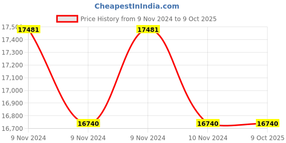 moglix.com Lab Plus Crystallizing Dish 150ml Capacity, LP-1856 (Pack of 5) lab plus Price History Graph from 9 Nov 2024 to 9 Oct 2025