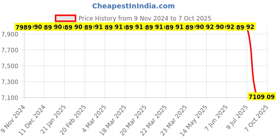 moglix.com Lab Plus Crystallizing Dish 2000ml Capacity, LP-1858 lab plus Price History Graph from 9 Nov 2024 to 7 Oct 2025