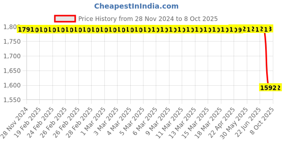 moglix.com Lab Plus Crystallizing Dish 20ml Capacity, LP-1857 lab plus Price History Graph from 28 Nov 2024 to 8 Oct 2025