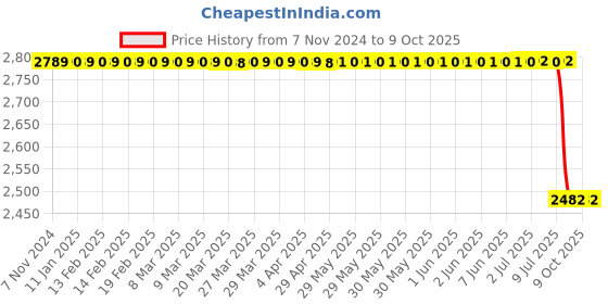 moglix.com Lab Plus Crystallizing Dish 300ml Capacity, LP-1859 lab plus Price History Graph from 7 Nov 2024 to 8 Oct 2025