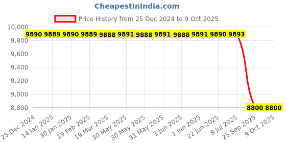 moglix.com Lab Plus Crystallizing Dish 3500ml Capacity, LP-1860 lab plus Price History Graph from 25 Dec 2024 to 8 Oct 2025