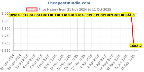 moglix.com Lab Plus Crystallizing Dish 40ml Capacity, LP-1861 lab plus Price History Graph from 21 Nov 2024 to 11 Oct 2025