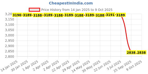 moglix.com Lab Plus Crystallizing Dish 500ml Capacity, LP-1862 lab plus Price History Graph from 14 Jan 2025 to 8 Oct 2025