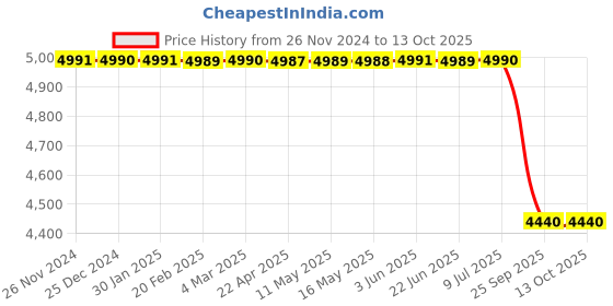 moglix.com Lab Plus Crystallizing Dish 900ml Capacity, LP-1864 lab plus Price History Graph from 26 Nov 2024 to 13 Oct 2025