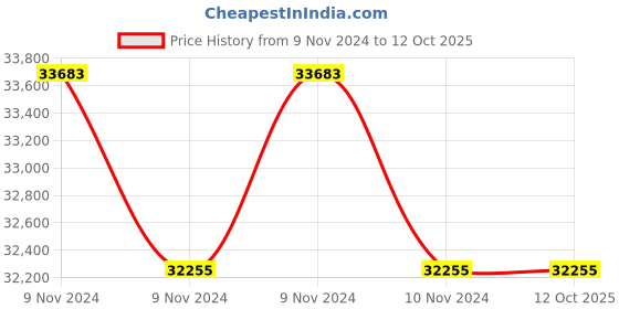 moglix.com Lab Plus Crystallizing Dish 900ml Capacity, LP-1864 (Pack of 5) lab plus Price History Graph from 9 Nov 2024 to 11 Oct 2025
