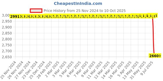 moglix.com Lab Plus Crystallizing Dish 90mm Diameter, LP-1702 lab plus Price History Graph from 25 Nov 2024 to 10 Oct 2025