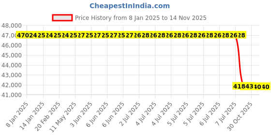 moglix.com Lab Plus CS Cotton Plug, LP-7368 (Pack of 1000) lab plus Price History Graph from 8 Jan 2025 to 13 Nov 2025