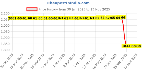 moglix.com Lab Plus Cup Brush with Shank for Chuck Tools, LP-6631 lab plus Price History Graph from 30 Jan 2025 to 11 Nov 2025