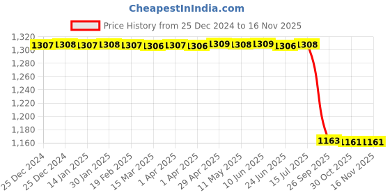 moglix.com Lab Plus Cup Brush with Shank for Chuck Tools, LP-6635 lab plus Price History Graph from 25 Dec 2024 to 15 Nov 2025