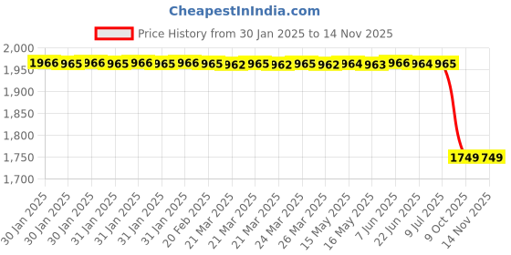 moglix.com Lab Plus Cup Brush with Shank for Chuck Tools, LP-6637 lab plus Price History Graph from 30 Jan 2025 to 13 Nov 2025