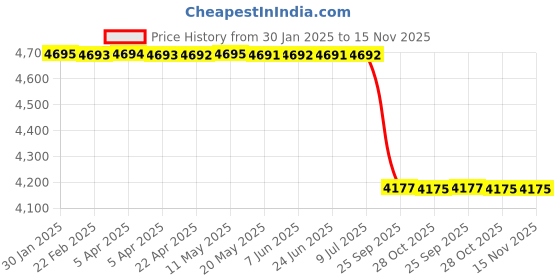 moglix.com Lab Plus Curved Operating Scissors Sharp, LP-10617 lab plus Price History Graph from 30 Jan 2025 to 15 Nov 2025