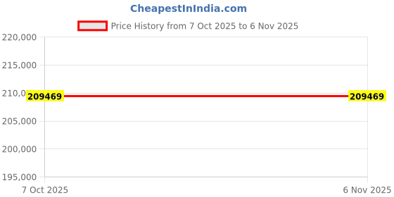 moglix.com Lab Plus Cut Wool String, LP-10950 (Pack of 5) lab plus Price History Graph from 7 Oct 2025 to 6 Nov 2025