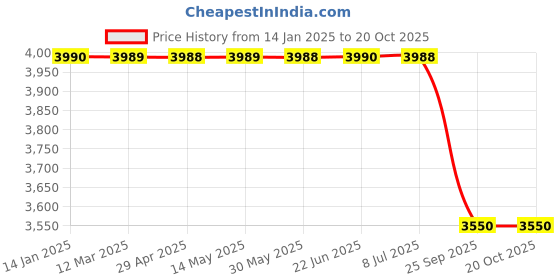 moglix.com Lab Plus Cuvette Rack, LP-4628 lab plus Price History Graph from 14 Jan 2025 to 17 Oct 2025