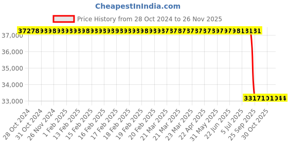 moglix.com Lab Plus Cuvette Stirrer, LP-222 lab plus Price History Graph from 28 Oct 2024 to 25 Nov 2025