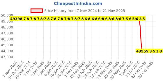moglix.com Lab Plus Cuvette Stirrer, LP-223 lab plus Price History Graph from 7 Nov 2024 to 20 Nov 2025