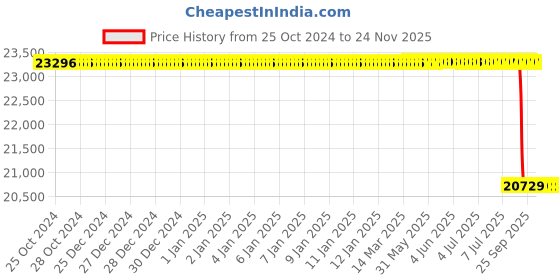 moglix.com Lab Plus Cuvette Stirrer, LP-224 lab plus Price History Graph from 25 Oct 2024 to 24 Nov 2025