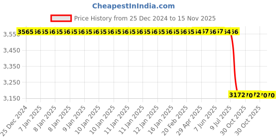 moglix.com Lab Plus Cylinder Alumina 99 Crucible 320 ml, LP-1469 lab plus Price History Graph from 25 Dec 2024 to 15 Nov 2025