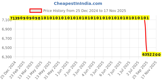 moglix.com Lab Plus Cylinder Alumina 99 Crucible 600 ml, LP-1467 lab plus Price History Graph from 25 Dec 2024 to 16 Nov 2025