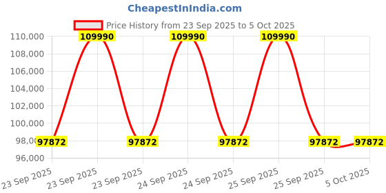 moglix.com Lab Plus Cylinder Pfa, Capacity: 1000 ml, LP-1549 lab plus Price History Graph from 23 Sep 2025 to 5 Oct 2025