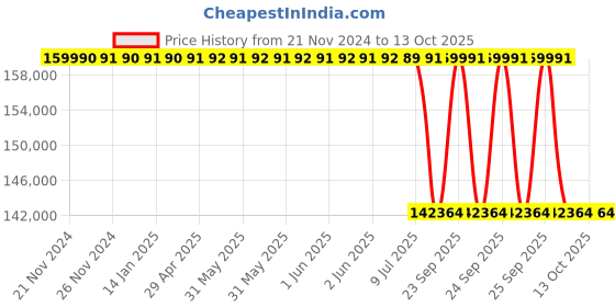 moglix.com Lab Plus Cylinder Pfa, Capacity: 2000 ml, LP-1550 lab plus Price History Graph from 21 Nov 2024 to 13 Oct 2025