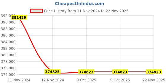 moglix.com Lab Plus Cylinder Pfa, Capacity: 300 ml, LP-1547 (Pack of 5) lab plus Price History Graph from 11 Nov 2024 to 22 Nov 2025