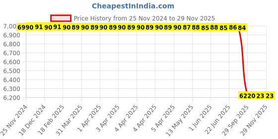 moglix.com Lab Plus Cylindrical Cellulose Filter Paper 33x94 mm, LP-4914 (Pack of 25) lab plus Price History Graph from 25 Nov 2024 to 28 Nov 2025