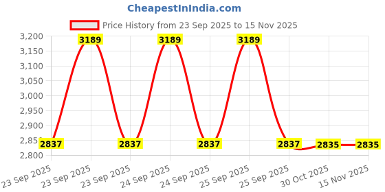 moglix.com Lab Plus Cylindrical Diamond Bit 2 mm, LP-11620 lab plus Price History Graph from 23 Sep 2025 to 14 Nov 2025