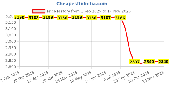 moglix.com Lab Plus Cylindrical Diamond Bit 3 mm, LP-11626 lab plus Price History Graph from 1 Feb 2025 to 12 Nov 2025