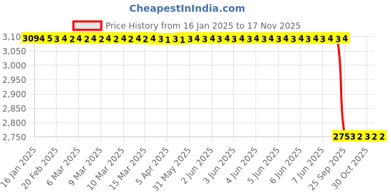 moglix.com Lab Plus Cylindrical Diamond Bit 4 mm, LP-11622 lab plus Price History Graph from 16 Jan 2025 to 16 Nov 2025
