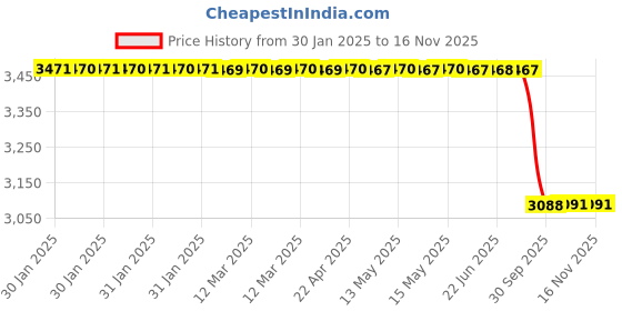 moglix.com Lab Plus Cylindrical Diamond Bit 5 mm, LP-11628 lab plus Price History Graph from 30 Jan 2025 to 14 Nov 2025