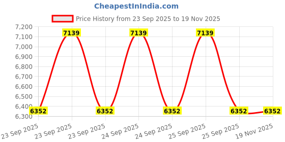 moglix.com Lab Plus Cylindrical Weight 100g Austenitic Non-Magnetic Stainless Steel, LP-679 lab plus Price History Graph from 23 Sep 2025 to 18 Nov 2025