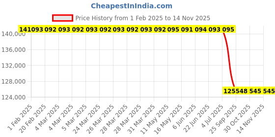 moglix.com Lab Plus Cylindrical Weight 10kg Austenitic Non-Magnetic Stainless Steel, LP-647 lab plus Price History Graph from 1 Feb 2025 to 12 Nov 2025