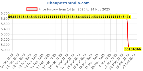 moglix.com Lab Plus Cylindrical Weight 1g Austenitic Non-Magnetic Stainless Steel, LP-672 lab plus Price History Graph from 14 Jan 2025 to 14 Nov 2025