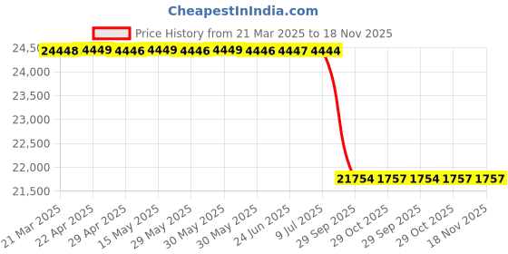moglix.com Lab Plus Cylindrical Weight 1kg Austenitic Non-Magnetic Stainless Steel, LP-650 lab plus Price History Graph from 21 Mar 2025 to 18 Nov 2025