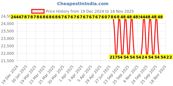 moglix.com Lab Plus Cylindrical Weight 1kg Austenitic Non-Magnetic Stainless Steel, LP-663 lab plus Price History Graph from 19 Dec 2024 to 17 Nov 2025